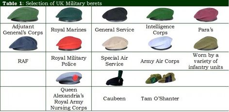 British Military Beret Colours: An Expert Guide